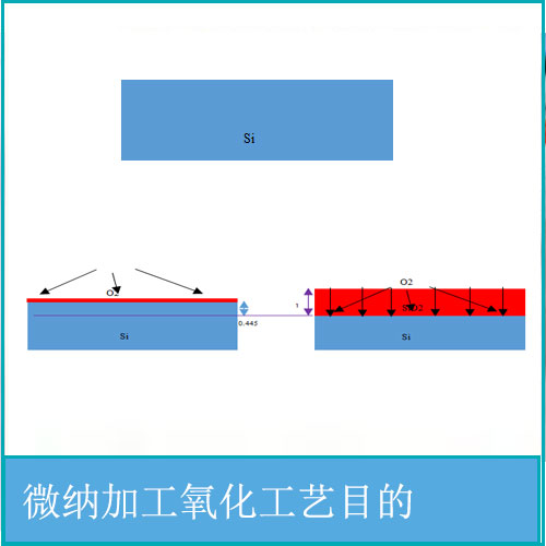 微納加工氧化工藝目的-【硅時(shí)代】蘇州納米所微納加工平臺(tái)