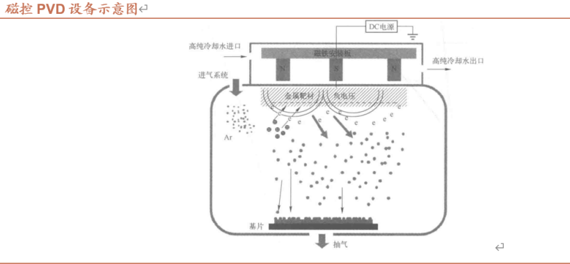 各種濺射工藝的對比