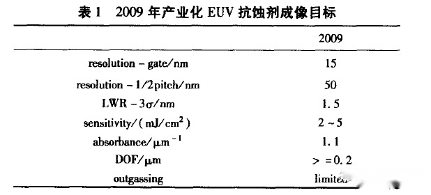 EUV技術(shù)對掩膜版和光刻膠的要求