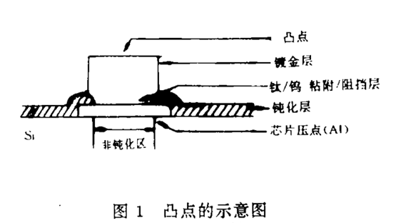 TAB工藝—凸點技術(shù)