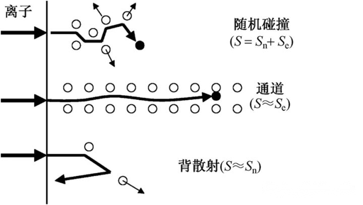 離子注入的阻滯機(jī)制