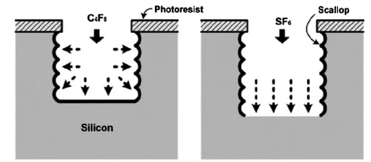 為什么深硅刻蝕中C4F8能起到鈍化作用？